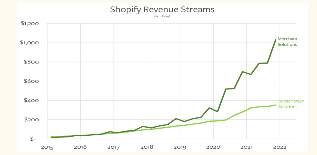 Shopify Is making it possible and fun for anyone to be an entrepreneur