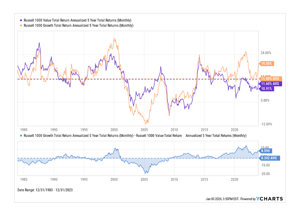 Value vs Growth iShares ETF performance since 1985